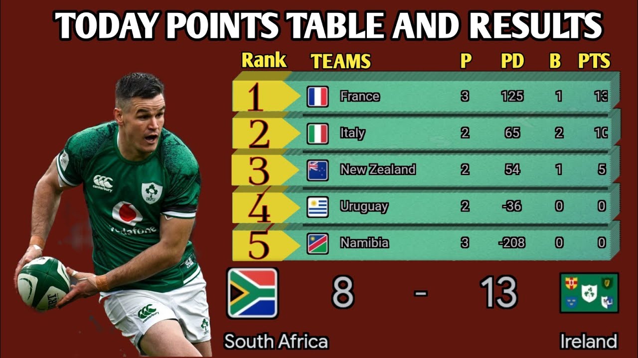 RWC 2023 Today points table and results update.#rugby #RSAvIRE