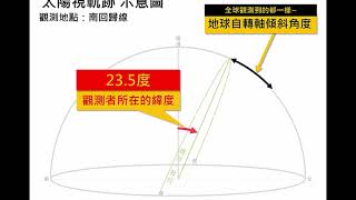 高中地科不同緯度的太陽視軌跡 