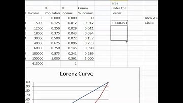Gini Index and Lorenz Curve in Excel