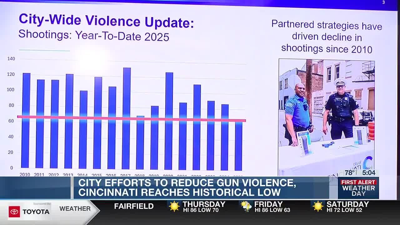 City efforts to reduce gun violence, Cincinnati reaches historical low ...