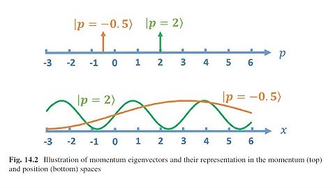 L18-2 (Ch14) Quantization of Simple Harmonic Oscillator