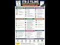 ITR-2 Filing Mistakes to Avoid | Complete Tutorial in Hindi #incometax #taxtips #ay202627