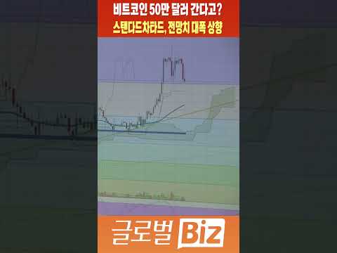 [글로벌 비즈] 비트코인 <strong>50만</strong> <strong>달러</strong> 간다고?…스탠다드차타드, 전망치 대폭 상향 #shorts