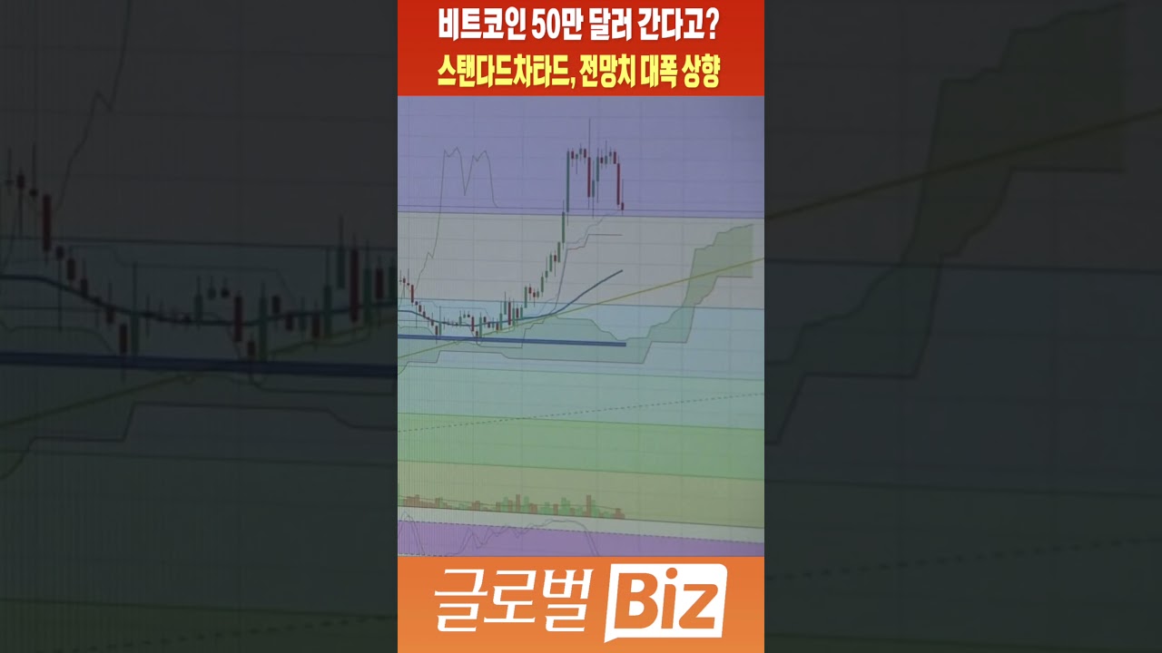 글로벌 비즈] 비트코인 50만 달러 간다고?…스탠다드차타드, 전망치 대폭 상향 #shorts - YouTube