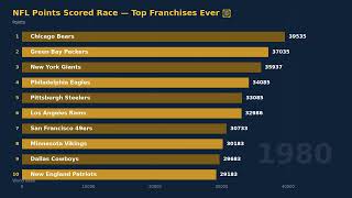 NFL Points Scored Race — Top Franchises Ever 🏈 📊