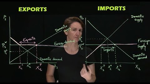Imports and Exports in the market diagram