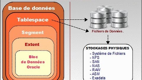 Créer Tablespace est Fichier de données