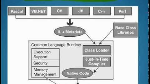 How CLR works in .net