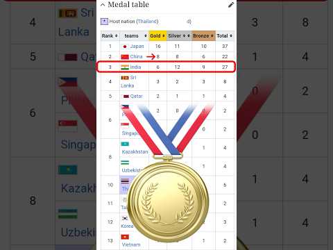 India beats China by getting more medals in Asian Athletics Championship #shorts