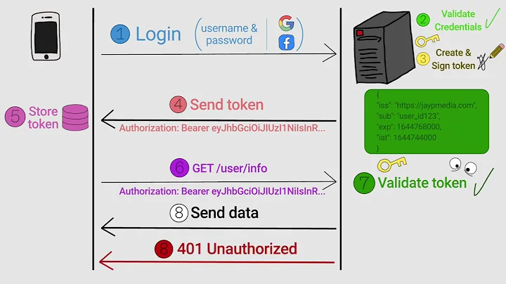 JWT - JSON Web Token explained in 4 minutes (With Visuals)