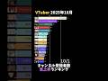 【VTuber】2025年10月チャンネル登録者数急上昇ランキング