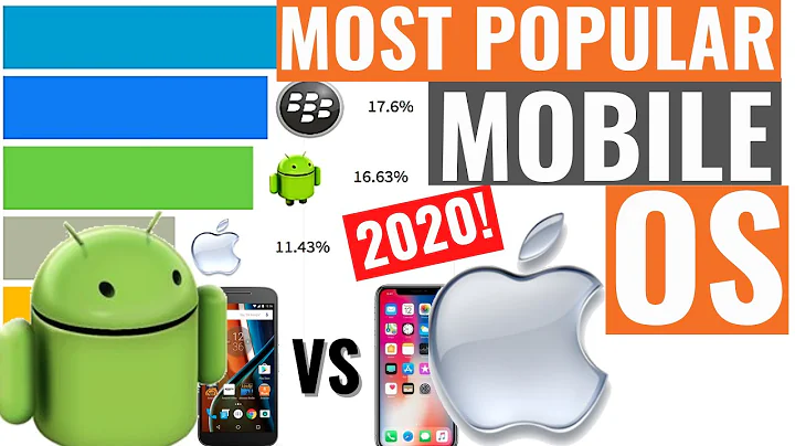 Most Popular Mobile OS 2020 Analysis