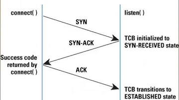 Networking Basics : Chapter 13 - TCP Protocol