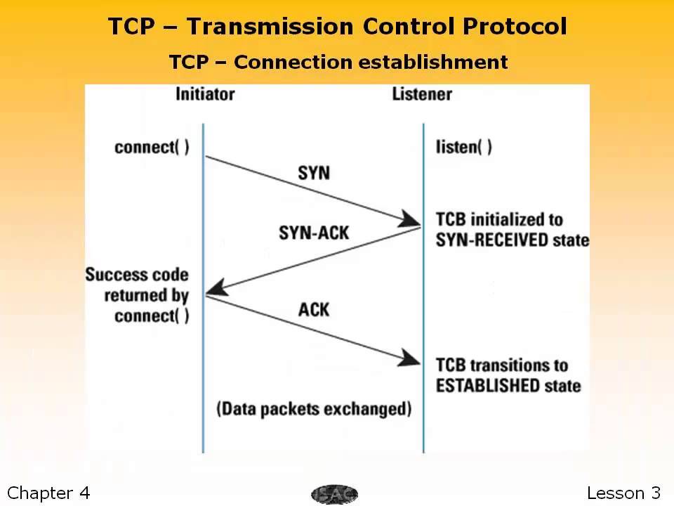 Connection return. TCP Packet Exchange. Tcp013. При обмене syn, syn+ACK пакетами.. Communication Protocols Controller.