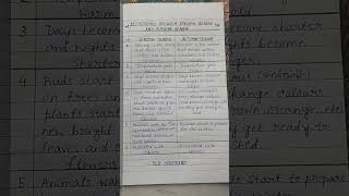 Difference between Spring  season🌱🌷🌸 and 🍁🍁🍁Autumn season