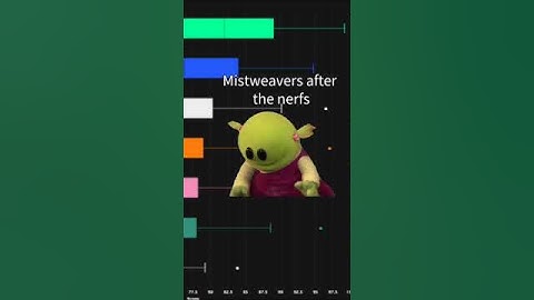 Those nerfs hit us all... #mistweaver #dragonflight #wow #worldofwarcraft #gaming #nerf #healer