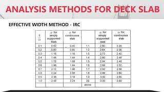 Analysis of Deck Slab Part 1