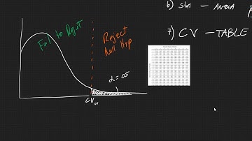 Hypothesis Testing: ANOVAs - single factor
