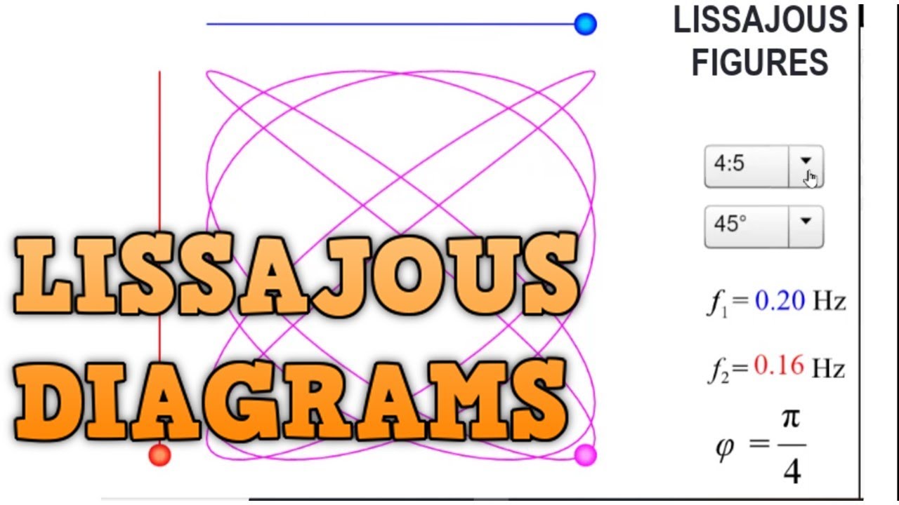 LISSAJOUS FIGURES | LISSAJOUS FIGURES ANIMATION | HOW LISSAJOUS FIGURES ARE  FORMED | SIMPLE HARMONIC - YouTube
