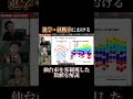 進学・就職率における 仙台市を客観視した数値を解説 #トーテレ #トーホクテレビ#仙台