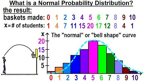 Statistics: Ch 6 The Normal Probability Distribution (1 of 28) What is the Normal Probability Dist.?