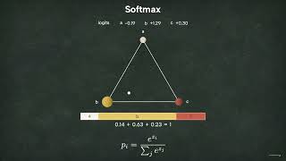 Softmax — three logits, one unit of mass