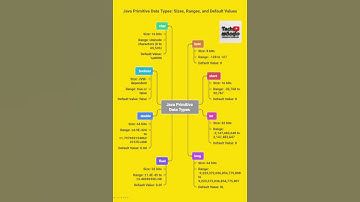 Primitive Data types in Java