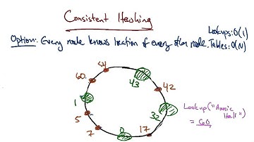 Implementing Consistent Hashing