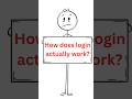 How Login Works in Web Apps (Step-by-Step Explained)