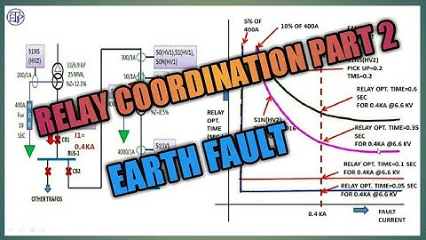 RELAY SETTINGS AND CO ORDINATION|PART 2_EARTH FAULT|ELECTRICAL TECHNOLOGY AND INDUSTRIAL PRACTICE