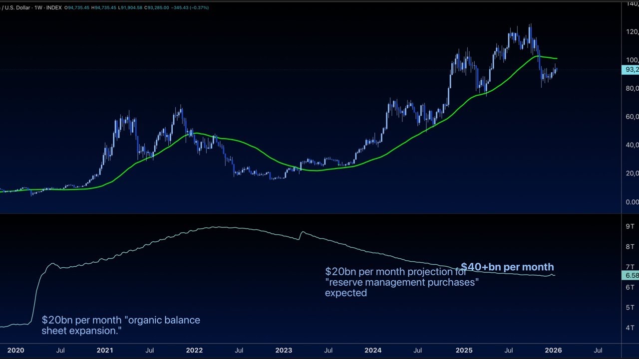 The Fed Is Quietly Restarting the Machine - Bitcoin Reacts Next