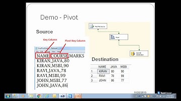 SSIS - Pivot and Unpivot