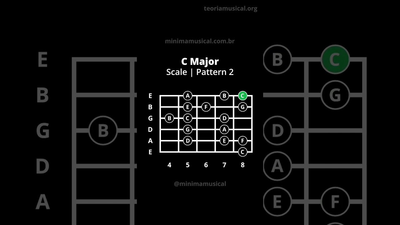 C Major Scale | Pattern 2 (Guitar)