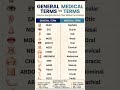 general terms vs medical terms ! #generalterm #medicalterms #medicaleducation #nursing #exam #shorts
