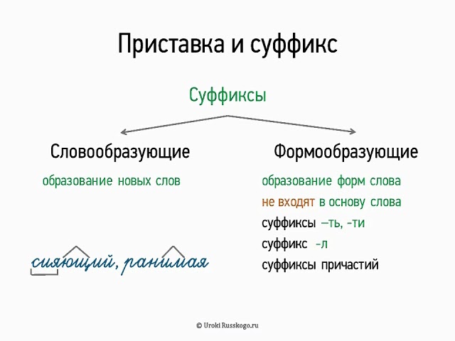 Приставка и суффикс морфемы. Словообразующие и формообразующие суффиксы. СЛОГООБРАЗУЮЩИЙ суффиксы. Формообразующий суффикс примеры. Словообразовательные суффиксы.