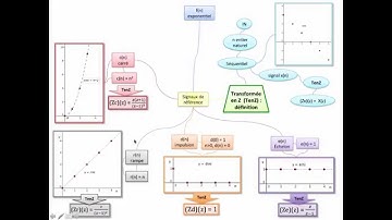 Map sur la transformée en Z : définition et signaux de référence
