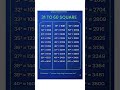 Learn Squares  of Number Fast  (31-60)  | Perfect for UPSC, SSC , competitive exams| Boards (8-12)||