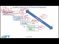 Level I CFA: FRA Financial Reporting Quality-Lecture 1