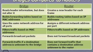 500 Bridges Compared to Routers
