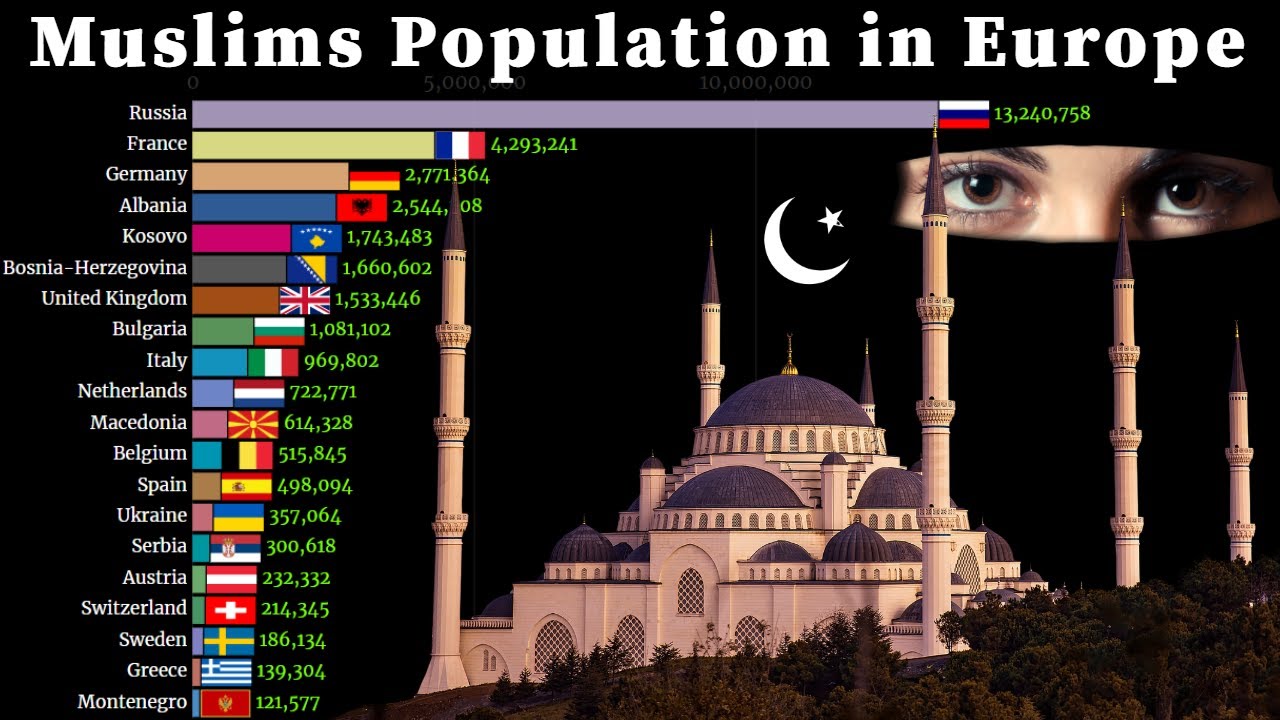 Muslims Population Growth in Europe 1950 2050 Rise of Islam in