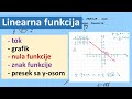 Tok i grafik linearne funkcije.  Nula funkcije, znak funkcije, presek sa y osom