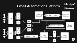Design an Email Automation Platform (Klaviyo, Mailchimp) | System Design