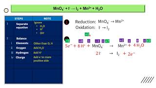 BALANCE REDOX EQUATION: ION ELECTRON METHOD IN ACIDIC MEDIUM