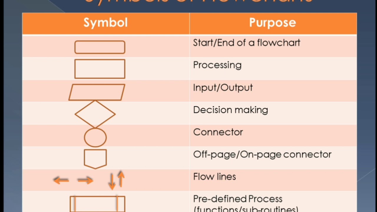 Computer 10th Lecture3 Flowcharts - YouTube
