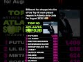 Top 10 Rappers in ATL Strip Clubs 😳🔥 | August 2025” #Billboard #Atlanta #HipHopNews #TrendingNow