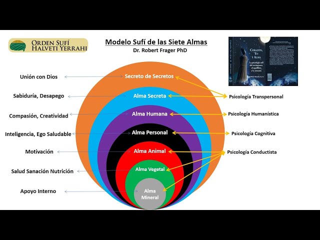 Cap 4 - Tus Siete Almas - Corazón, Yo y Alma [Dr. Robert Frager PhD]