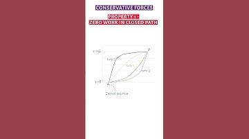 Conservative Force: Is Work Done ZERO in Closed Loop?