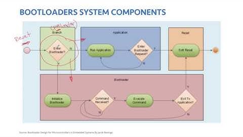 الدرس ٥٧ : Embedded Bootloader Design