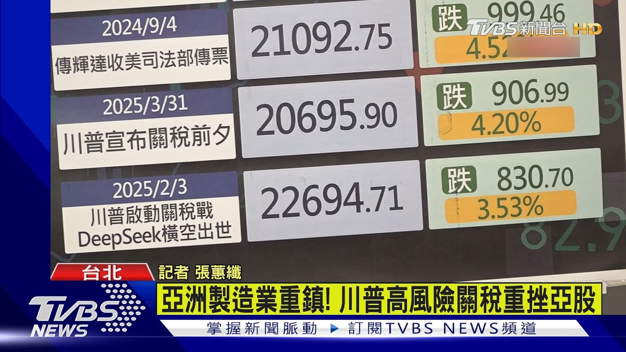 亞洲製造業重鎮! 川普高風險關稅重挫亞股｜TVBS新聞 @TVBSNEWS01