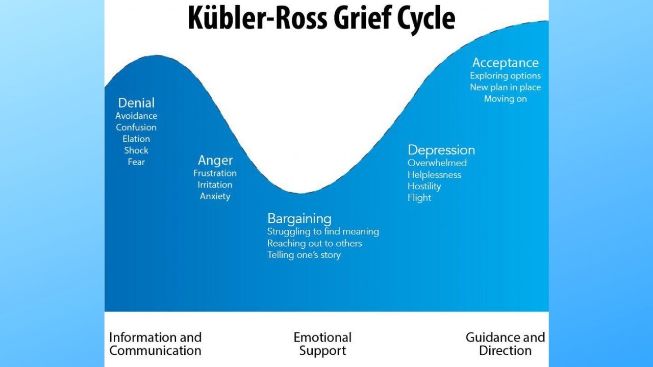 Post Five Stages Of Grief Understanding The Kubler Ross Model